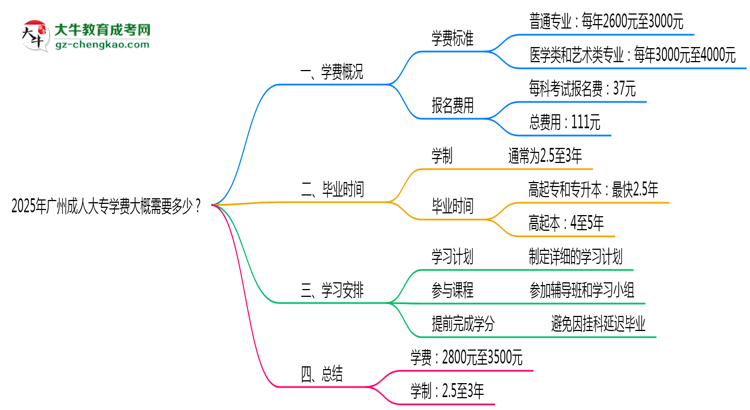 2025年廣州成人大專學(xué)費(fèi)大概需要多少？思維導(dǎo)圖