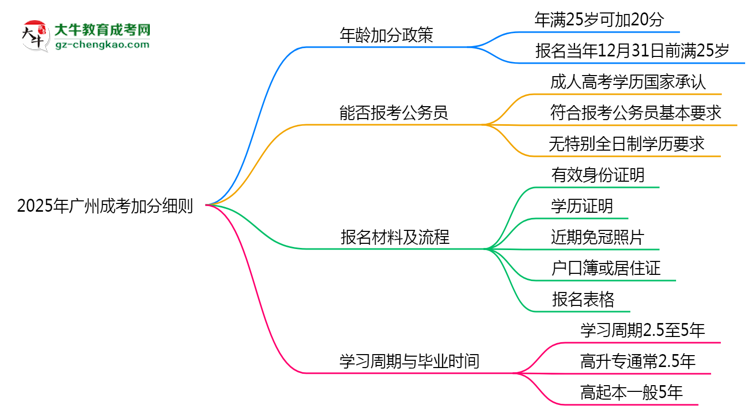 2025年廣州成考加分細(xì)則：滿多少歲能加分？思維導(dǎo)圖