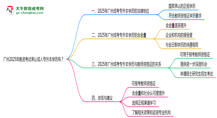 廣州2025年教資考試承認(rèn)成人專升本學(xué)歷嗎？思維導(dǎo)圖