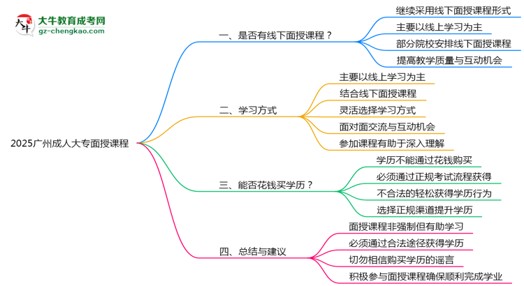 2025廣州成人大專面授課程是一定要參加的嗎？思維導圖