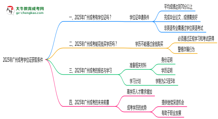 2025年廣州成考學(xué)位證獲取條件是什么？思維導(dǎo)圖