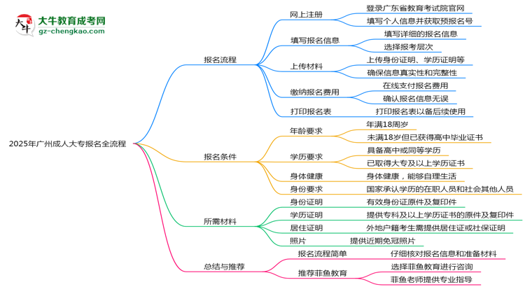 2025年廣州成人大專報名全流程是怎樣的？思維導圖