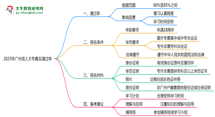 廣州成人大專真實通過率怎么樣？2025數(shù)據(jù)思維導(dǎo)圖
