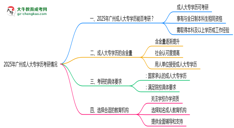 【圖文】2025年廣州成人大專學歷考研可以嗎？