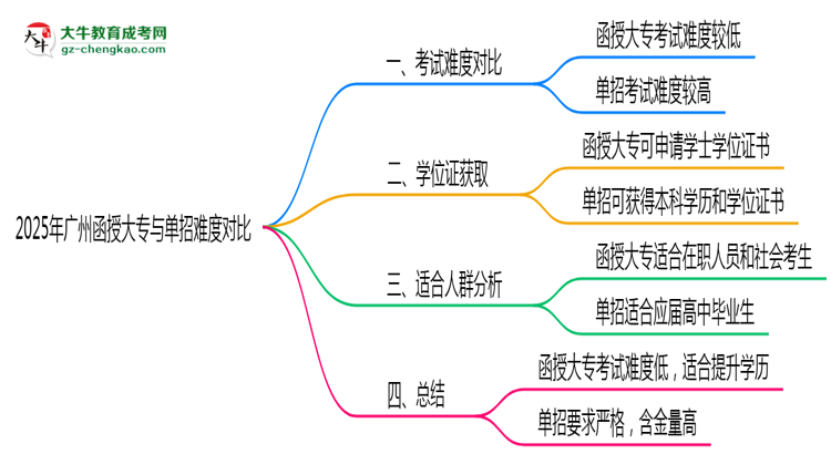 2025年廣州函授大專與單招難度對(duì)比哪個(gè)更難？思維導(dǎo)圖
