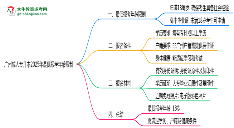 廣州成人專升本2025年最低報考年齡限制多少歲？思維導(dǎo)圖