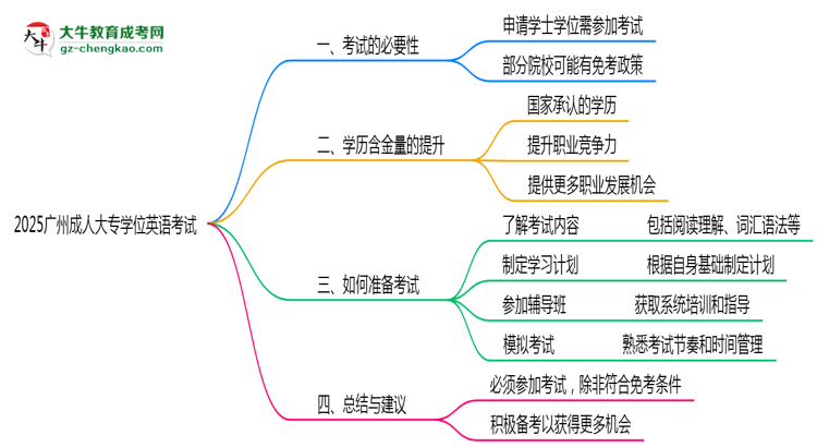 2025廣州成人大專學位英語一定要考嗎？