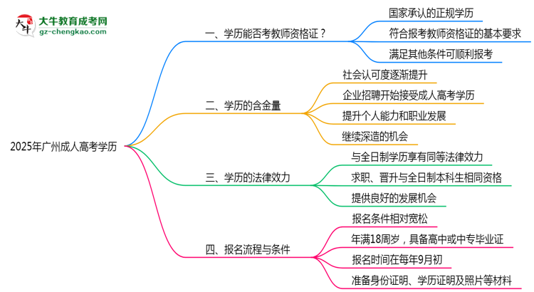 廣州2025年教資考試承認(rèn)成人高考學(xué)歷嗎？思維導(dǎo)圖