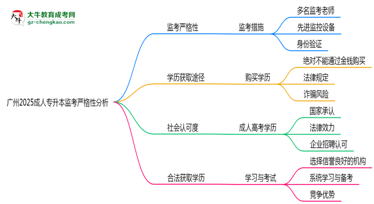 廣州2025成人專升本監(jiān)考到底嚴(yán)不嚴(yán)格的？思維導(dǎo)圖