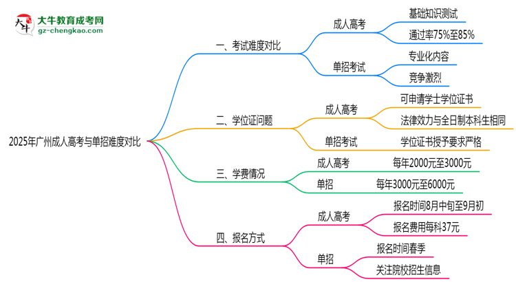 2025年廣州成人高考與單招難度對比哪個更難？思維導(dǎo)圖