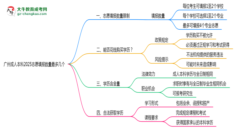 廣州成人本科2025志愿填報數(shù)量最多幾個？思維導圖