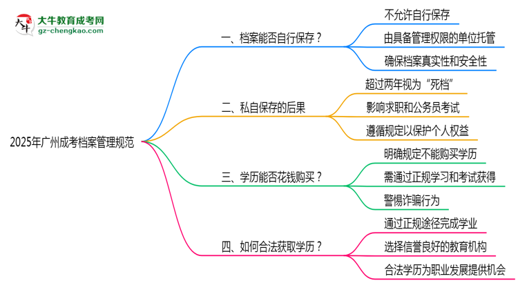2025年廣州成考檔案管理規(guī)范：能自己保存嗎？思維導(dǎo)圖
