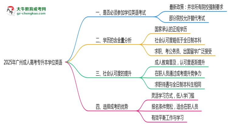2025廣州成人專升本學位英語一定要考嗎？思維導圖