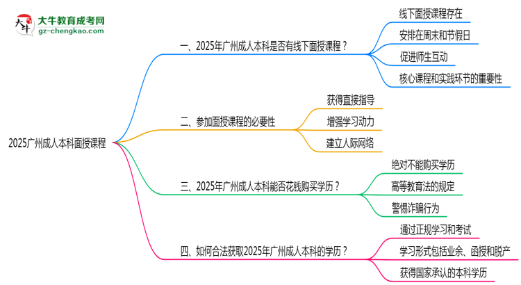 2025廣州成人本科面授課程是一定要參加的嗎？思維導(dǎo)圖