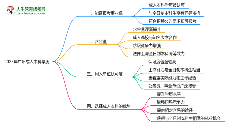 2025年廣州事業(yè)編招聘要成人本科學(xué)歷嗎？思維導(dǎo)圖