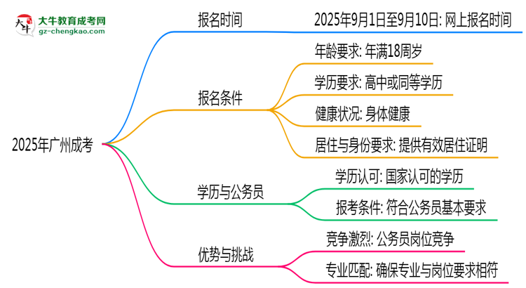 2025年廣州成考是一直都可以報(bào)名嗎？思維導(dǎo)圖