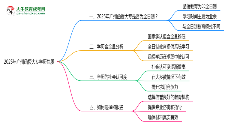 2025年廣州函授大專學(xué)歷性質(zhì)是全日制嗎？思維導(dǎo)圖