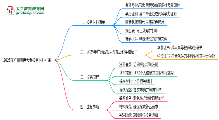 2025年廣州函授大專報名材料準(zhǔn)備哪些？（附清單）思維導(dǎo)圖