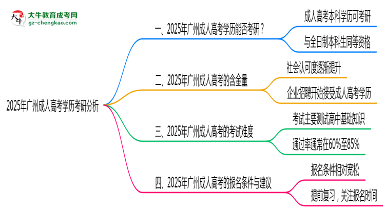 2025年廣州成人高考學(xué)歷考研可以嗎？思維導(dǎo)圖