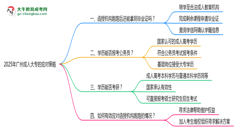 廣州2025年機構(gòu)停辦了怎么辦？如何領(lǐng)取成人大專畢業(yè)證思維導(dǎo)圖