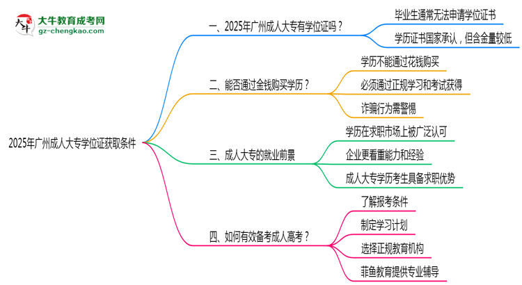 2025年廣州成人大專學(xué)位證獲取條件是什么？思維導(dǎo)圖