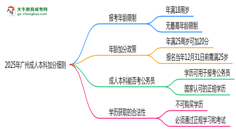 2025年廣州成人本科加分細(xì)則：滿(mǎn)多少歲能加分？思維導(dǎo)圖