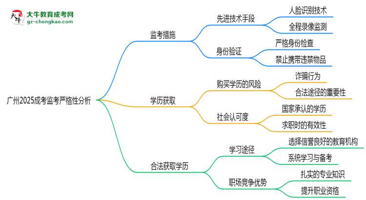廣州2025成考監(jiān)考到底嚴(yán)不嚴(yán)格的？