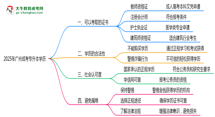 廣州成人專升本學(xué)歷2025年可考的證書有哪些？思維導(dǎo)圖