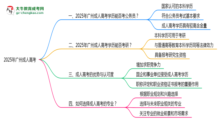 2025廣州成人高考學(xué)歷考公務(wù)員能通過(guò)嗎？思維導(dǎo)圖