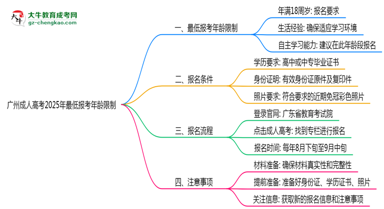 廣州成人高考2025年最低報(bào)考年齡限制多少歲？思維導(dǎo)圖