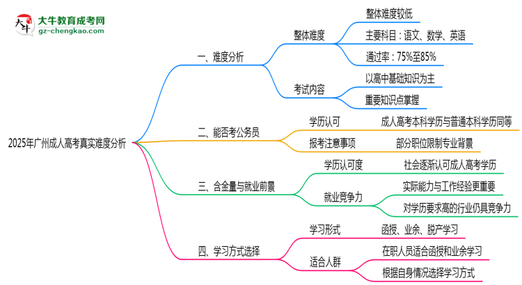 2025年廣州成人高考真實難度怎么樣？過來人說說思維導圖