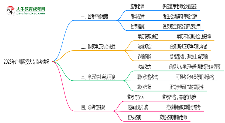 廣州2025函授大專監(jiān)考到底嚴不嚴格的？思維導圖