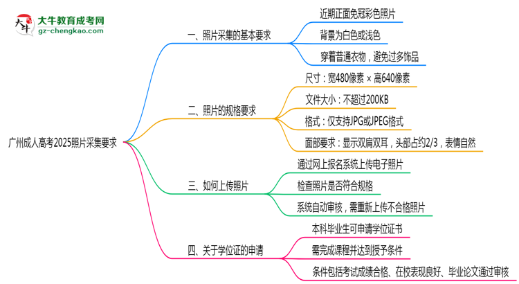 廣州成人高考2025照片采集要求官方標準思維導(dǎo)圖