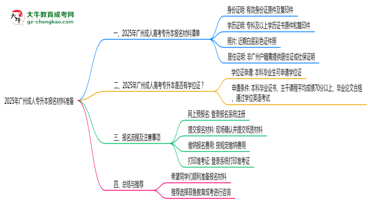 2025年廣州成人專升本報名材料準備哪些？（附清單）思維導圖