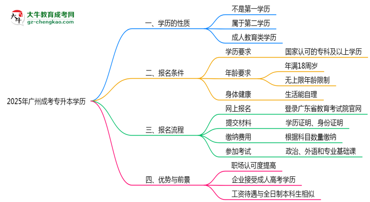 【圖文】2025年廣州成人專升本學歷是第一學歷嗎？