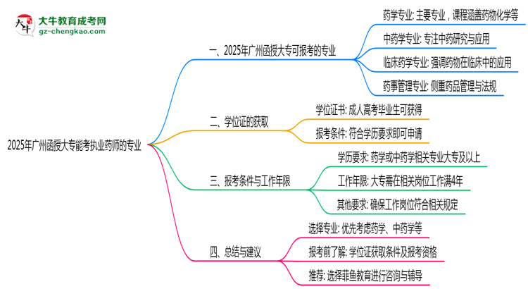 廣州函授大專能考執(zhí)業(yè)藥師的專業(yè)2025年