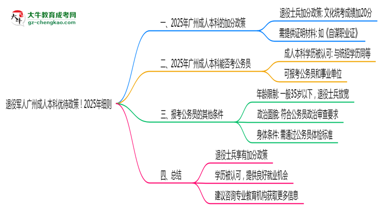 退役軍人廣州成人本科優(yōu)待政策！2025年細(xì)則思維導(dǎo)圖
