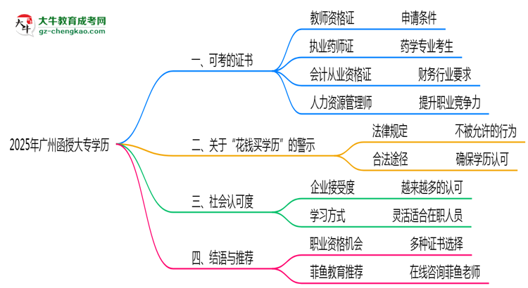 廣州函授大專學(xué)歷2025年可考的證書有哪些？思維導(dǎo)圖