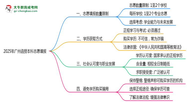 【答疑】廣州函授本科2025志愿填報(bào)數(shù)量最多幾個(gè)？