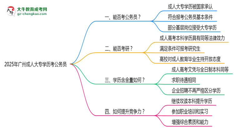 【圖文】2025廣州成人大專學歷考公務(wù)員能通過嗎？