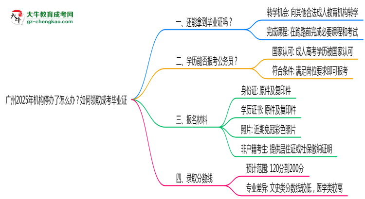 【科普】廣州2025年機(jī)構(gòu)停辦了怎么辦？如何領(lǐng)取成考畢業(yè)證