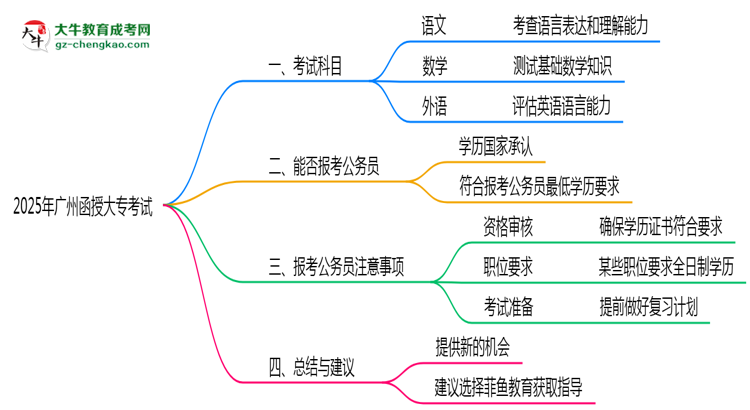 廣州函授大專(zhuān)2025年考試科目一共需要考幾科？思維導(dǎo)圖