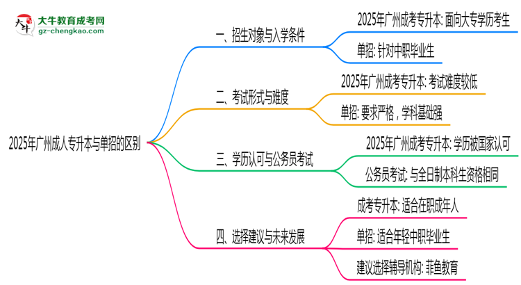 2025年廣州成人專升本和單招的區(qū)別！深度解析思維導(dǎo)圖