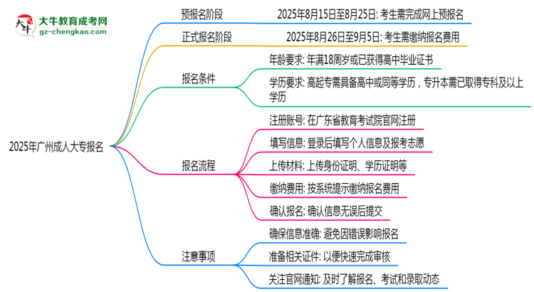 2025年廣州成人大專報(bào)名截止日期什么時(shí)候？思維導(dǎo)圖