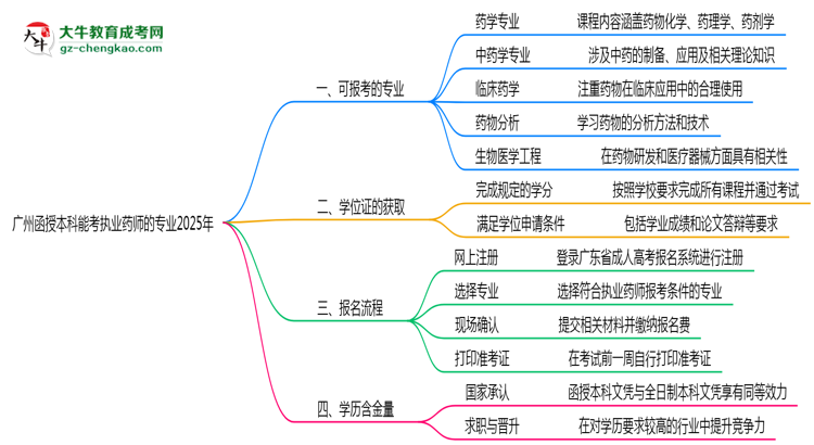 【圖文】廣州函授本科能考執(zhí)業(yè)藥師的專業(yè)2025年
