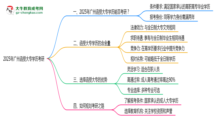 2025年廣州函授大專學(xué)歷考研可以嗎？思維導(dǎo)圖
