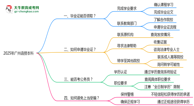 廣州2025年機(jī)構(gòu)停辦了怎么辦？如何領(lǐng)取函授本科畢業(yè)證思維導(dǎo)圖