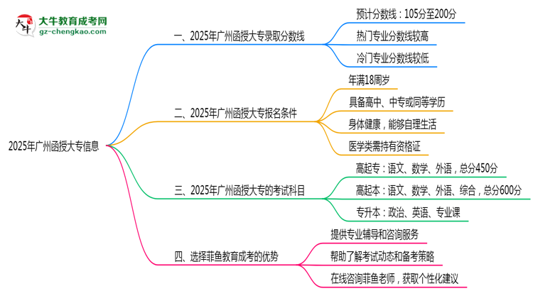 2025年廣州函授大專各校分?jǐn)?shù)線最少要考幾分？思維導(dǎo)圖
