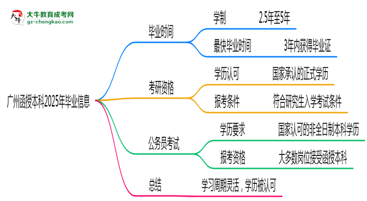 【答疑】廣州函授本科2025年最快畢業(yè)拿證要幾年？