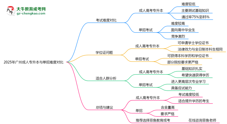 2025年廣州成人專升本與單招難度對(duì)比哪個(gè)更難？思維導(dǎo)圖